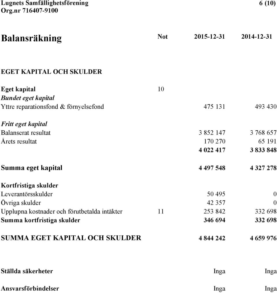 4 327 278 Kortfristiga skulder Leverantörsskulder 50 495 0 Övriga skulder 42 357 0 Upplupna kostnader och förutbetalda intäkter 11 253 842 332 698