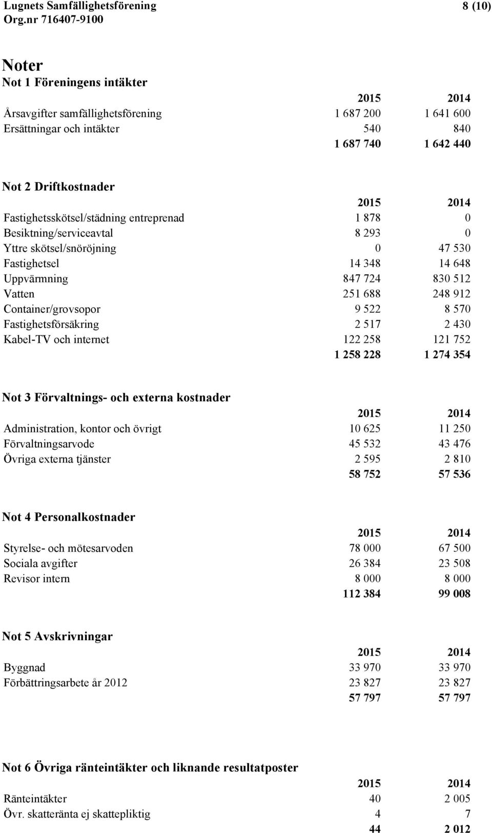 Fastighetsförsäkring 2 517 2 430 Kabel-TV och internet 122 258 121 752 1 258 228 1 274 354 Not 3 Förvaltnings- och externa kostnader Administration, kontor och övrigt 10 625 11 250 Förvaltningsarvode