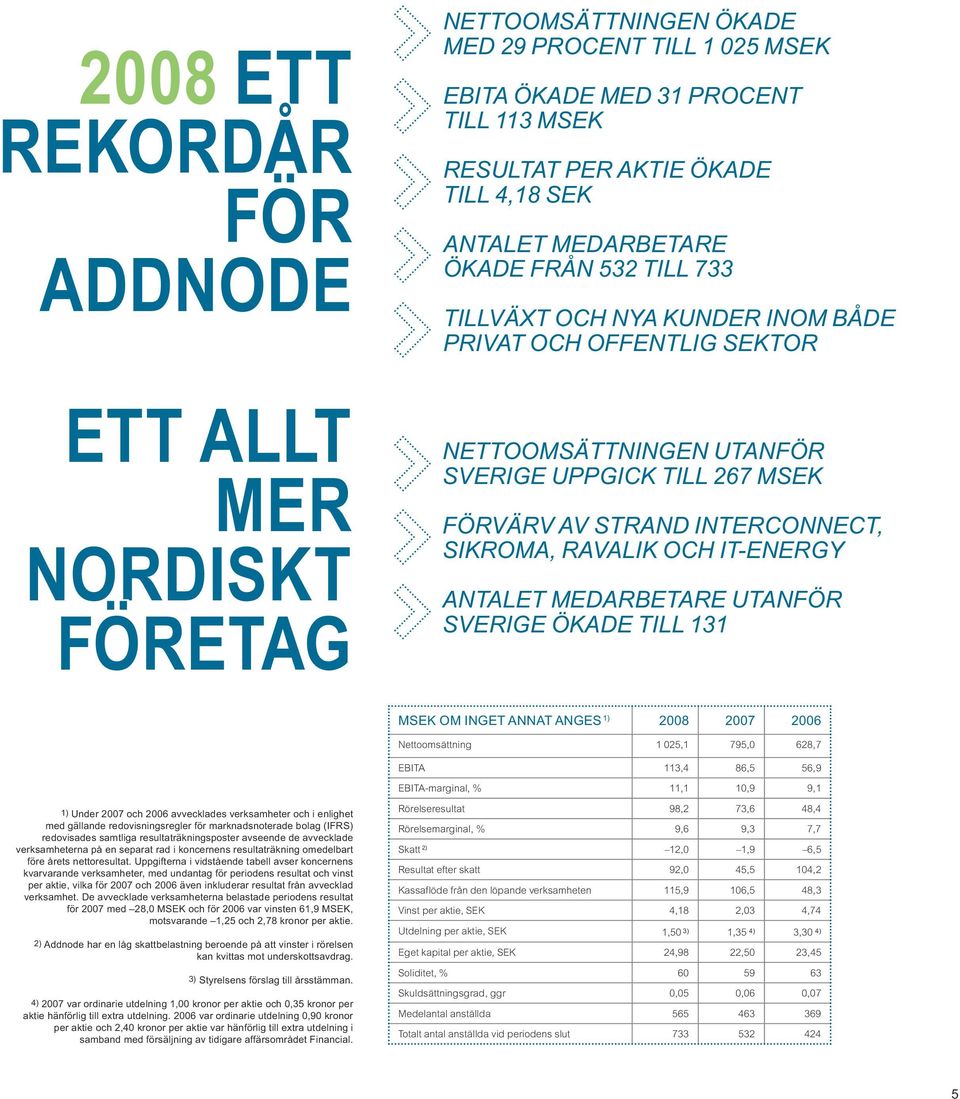 Sikroma, ravalik och it-energy antalet Medarbetare utanför Sverige ökade till 131 MSEK om inget annat anges 1) 2008 2007 2006 Nettoomsättning 1 025,1 795,0 628,7 EBITA 113,4 86,5 56,9 EBITA-marginal,
