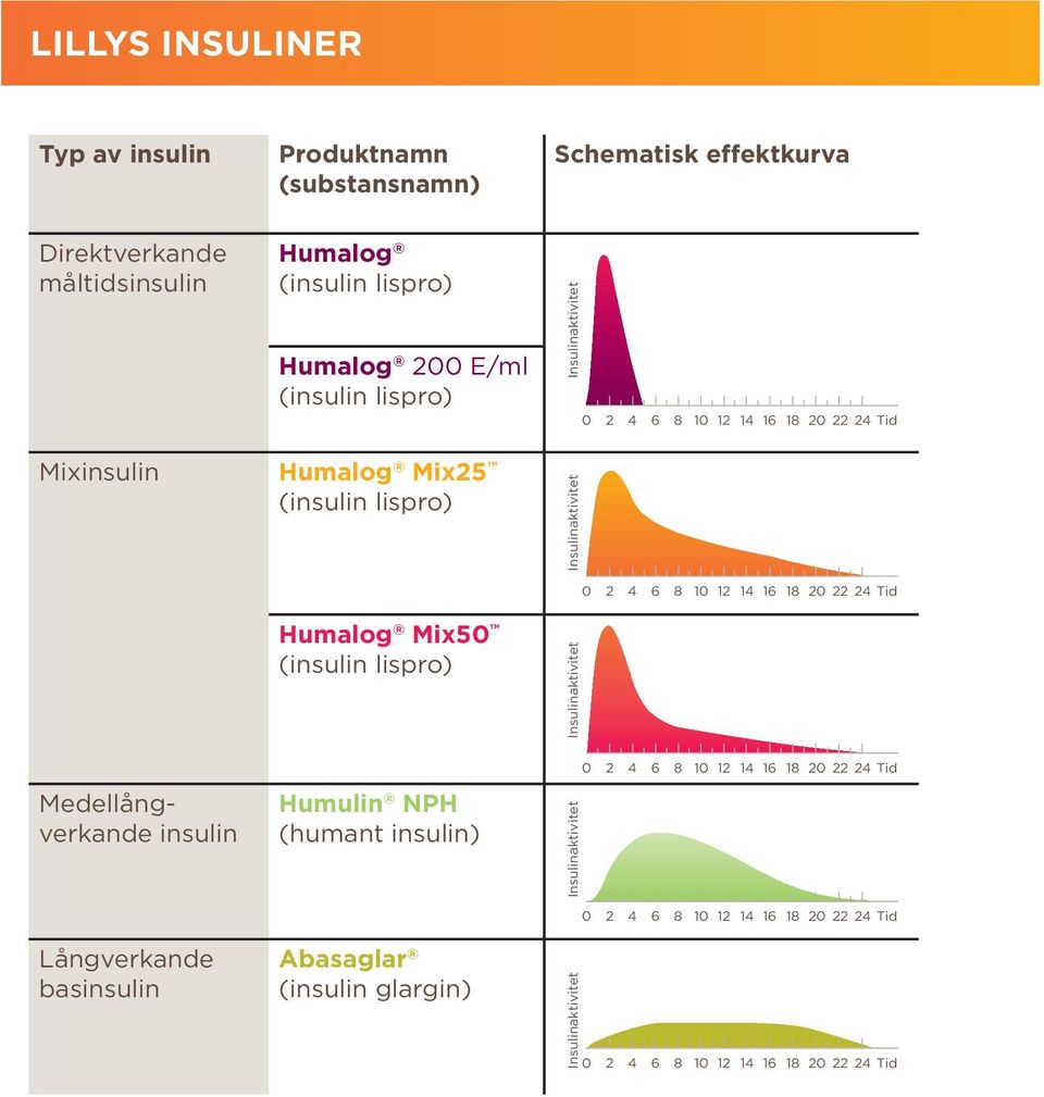 22 24 Tid Medellångverkande insulin Långverkande basinsulin Humalog Mix50 (insulin lispro) Humulin NPH (humant insulin) Abasaglar (insulin glargin)