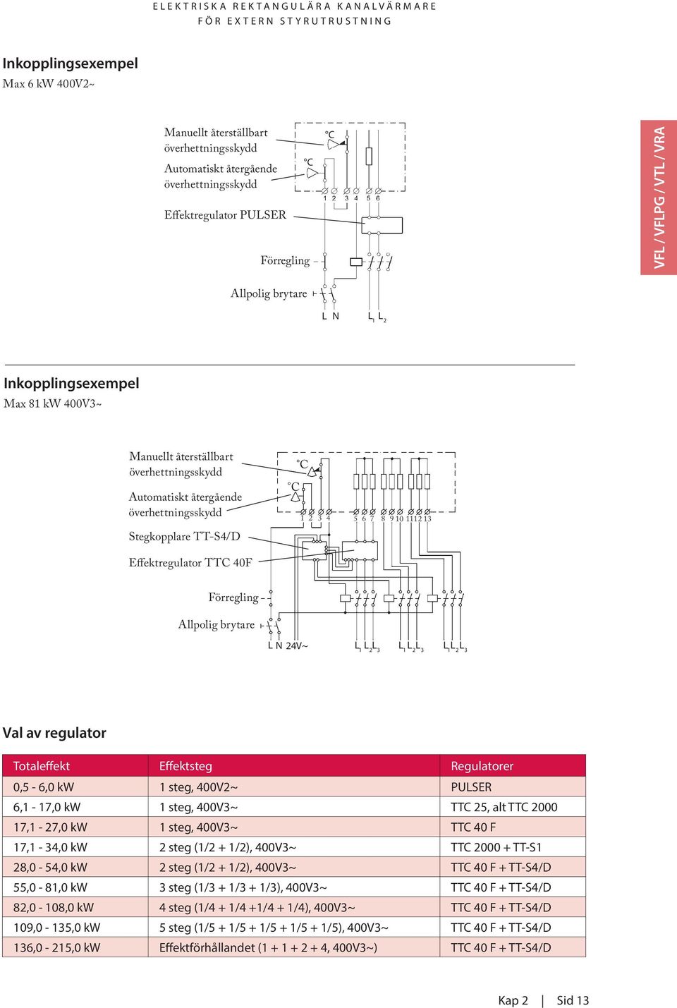 Effektregulator TTC 40F Förregling Allpolig brytare L N 24V~ L 1 L 2 L 3 L 1 L 2 L 3 L 1 L 2 L 3 Val av regulator Totaleffekt Effektsteg Regulatorer 0,5-6,0 kw 1 steg, 400V2~ PULSER 6,1-17,0 kw 1