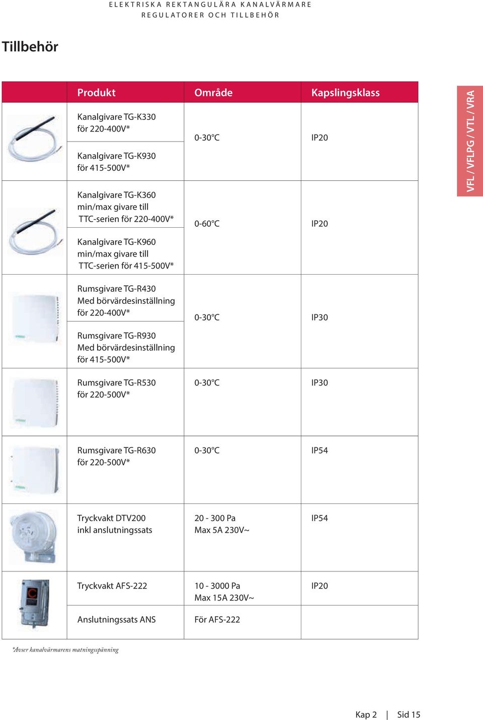 Rumsgivare TG-R930 Med börvärdesinställning för 415-500V* Rumsgivare TG-R530 för 220-500V* 0-30 C 0-30 C IP30 IP30 Rumsgivare TG-R630 för 220-500V* 0-30 C IP54 Tryckvakt