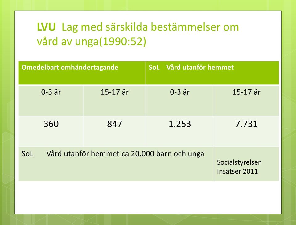 15-17 år 0-3 år 15-17 år 360 847 1.253 7.