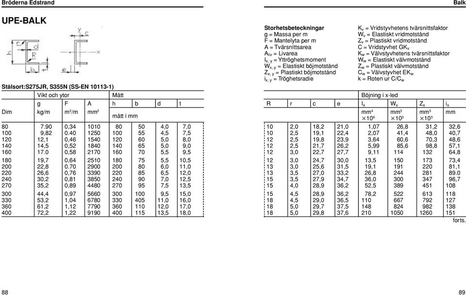 böjmotstånd C w = Välvstyvhet EK w i x, y = Tröghetsradie k = Roten ur C/C w Stålsort:S275JR, S355N (SS-EN 10113-1) Vikt och ytor Mått Böjning i x-led g F A h b d t R r c e I x W x Z x i x Dim kg/m m