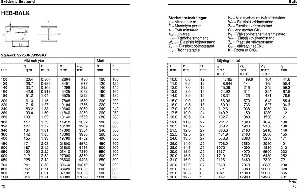 böjmotstånd C w = Välvstyvhet EK w i x, y = Tröghetsradie k = Roten ur C/C w Stålsort: S275JR, S355JO Vikt och ytor Mått Böjning i x-led g F A A liv h b t d R I x W x Z x i x Dim kg/m m 2 /m mm 2 mm