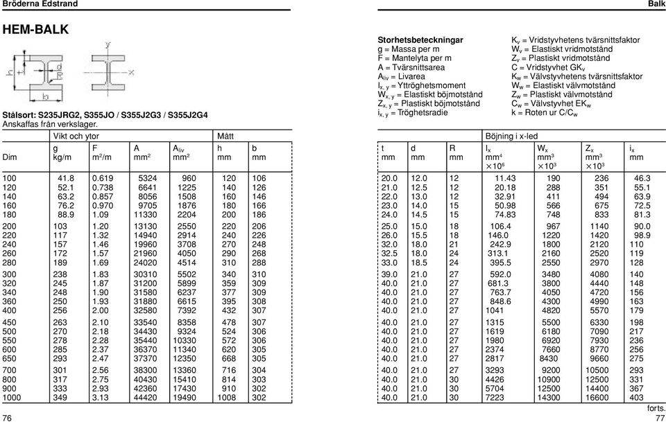 välvmotstånd C w = Välvstyvhet EK w Stålsort: S235JRG2, S355JO / S355J2G3 / S355J2G4 i x, y = Tröghetsradie k = Roten ur C/C w Anskaffas från verkslager.