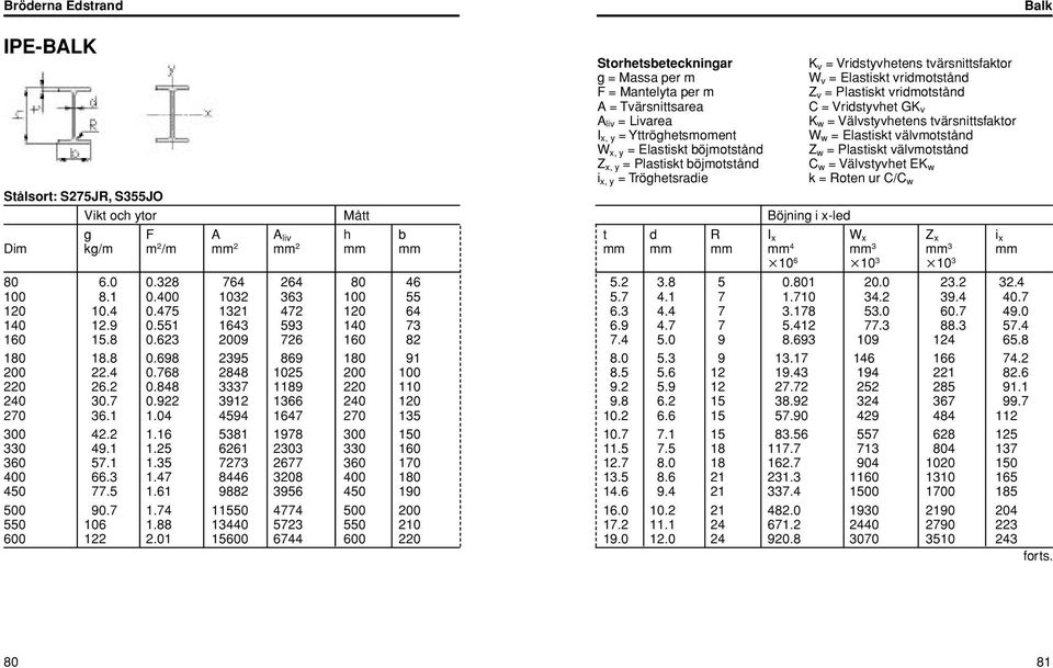 böjmotstånd C w = Välvstyvhet EK w i x, y = Tröghetsradie k = Roten ur C/C w Stålsort: S275JR, S355JO Vikt och ytor Mått Böjning i x-led g F A A liv h b t d R I x W x Z x i x Dim kg/m m 2 /m mm 2 mm