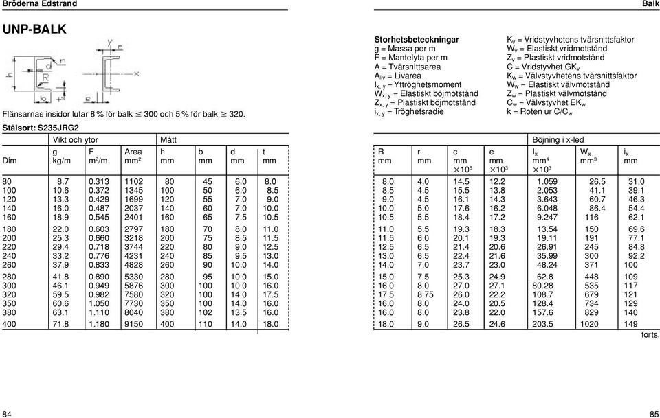 välvmotstånd C w = Välvstyvhet EK w Flänsarnas insidor lutar 8% för balk 300 och 5% för balk 320.