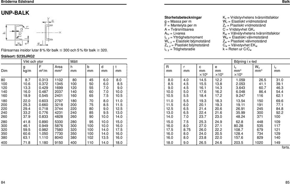 välvmotstånd C w = Välvstyvhet EK w Flänsarnas insidor lutar 8% för balk 300 och 5% för balk 320.