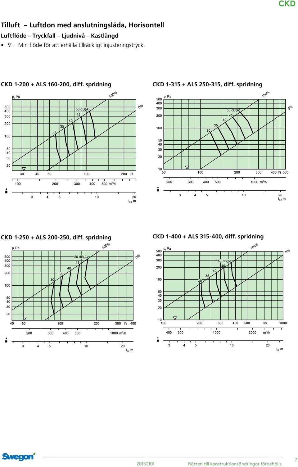 spridning 0 % 0 % l/s 0 m 3 /h 0 l/s 0 0 m 3 /h 3 4 5 3 4 5 CKD 1- + ALS -, diff.