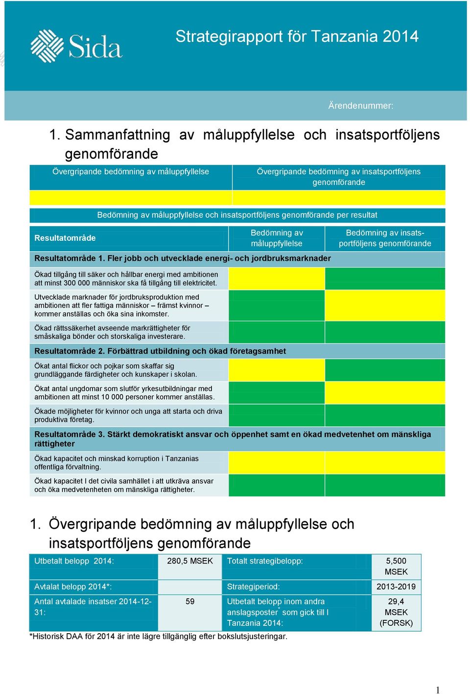 insatsportföljens genomförande per resultat Resultatområde Bedömning av måluppfyllelse Resultatområde 1.