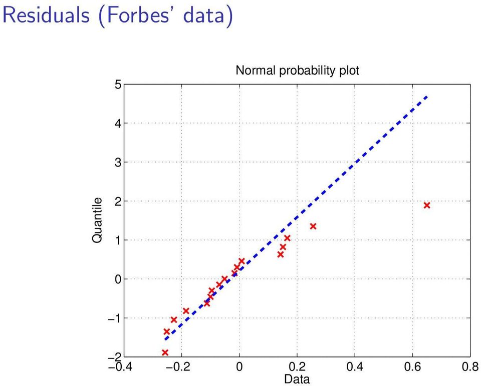 3 Quantile 2 1 0 1 2 0.