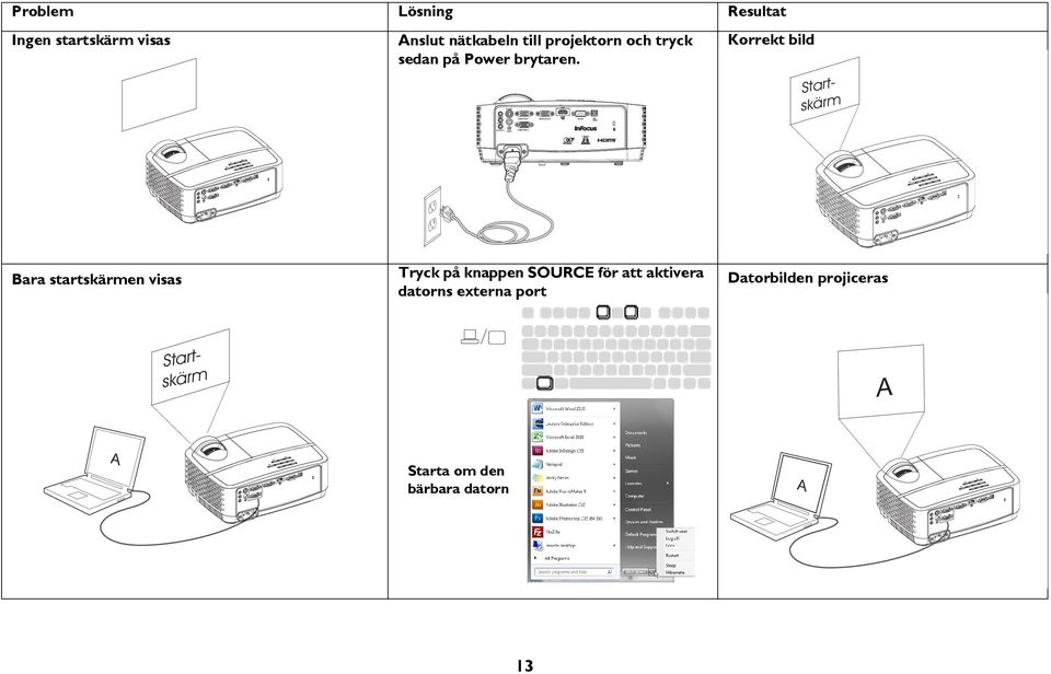 Korrekt bild Bara startskärmen visas Tryck på knappen SOURCE för att
