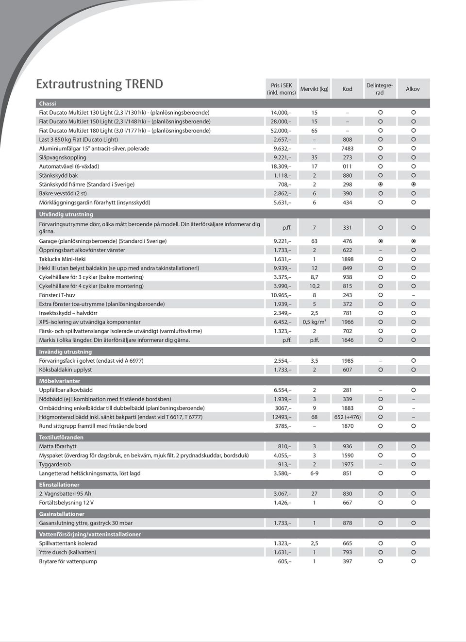 000, 65 Last 3 850 kg Fiat (Ducato Light) 2.657, 808 Aluminiumfälgar 15" antracit-silver, polerade 9.632, 7483 Släpvagnskoppling 9.221, 35 273 Automatväxel (6-växlad) 18.309, 17 011 Stänkskydd bak 1.