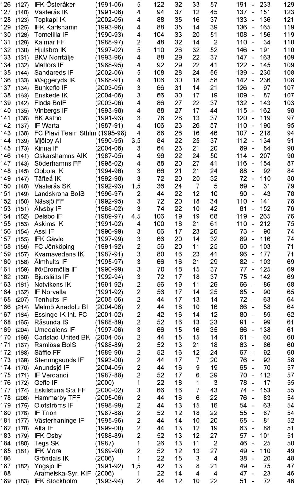 146-191 110 133 (131) BKV Norrtälje (1993-96) 4 88 29 22 37 147-163 109 134 (132) Matfors IF (1988-95) 4 92 29 22 41 122-145 109 135 (144) Sandareds IF (2002-06) 5 108 28 24 56 139-230 108 136 (133)