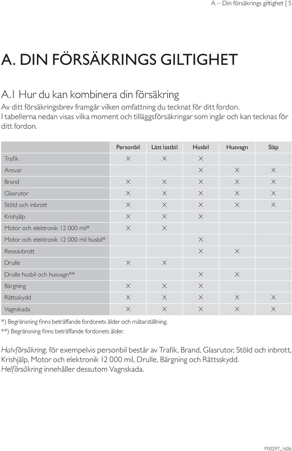 Personbil Lätt lastbil Husbil Husvagn Släp Trafik X X X Ansvar X X X Brand X X X X X Glasrutor X X X X X Stöld och inbrott X X X X X Krishjälp X X X Motor och elektronik 12 000 mil* X X Motor och