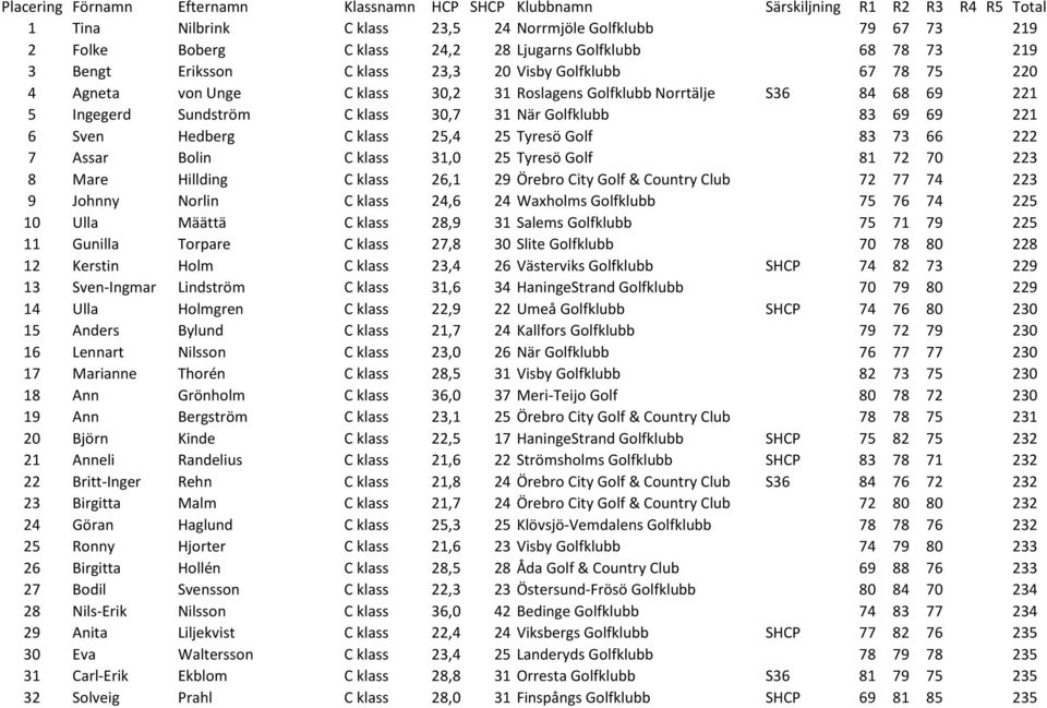 31 När Golfklubb 83 69 69 221 6 Sven Hedberg C klass 25,4 25 Tyresö Golf 83 73 66 222 7 Assar Bolin C klass 31,0 25 Tyresö Golf 81 72 70 223 8 Mare Hillding C klass 26,1 29 Örebro City Golf & Country