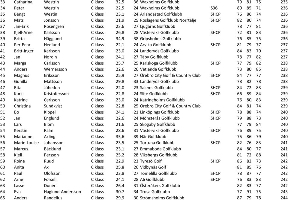 Västerviks Golfklubb SHCP 72 81 83 236 39 Britta Hägglund C klass 34,9 38 Gripsholms Golfklubb 76 85 75 236 40 Per-Enar Hedlund C klass 22,1 24 Arvika Golfklubb SHCP 81 79 77 237 41 Britt-Inger