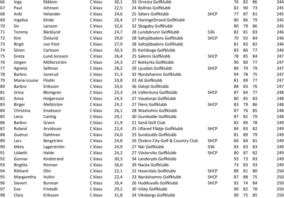 246 72 Kim Östlund C klass 29,0 28 Saltsjöbadens Golfklubb SHCP 70 92 84 246 73 Birgit von Post C klass 27,9 28 Saltsjöbadens Golfklubb 81 83 82 246 74 Sören Carlsson C klass 30,3 35 Karlskoga