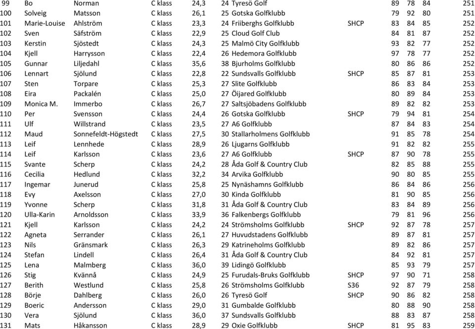 77 252 105 Gunnar Liljedahl C klass 35,6 38 Bjurholms Golfklubb 80 86 86 252 106 Lennart Sjölund C klass 22,8 22 Sundsvalls Golfklubb SHCP 85 87 81 253 107 Sten Torpare C klass 25,3 27 Slite