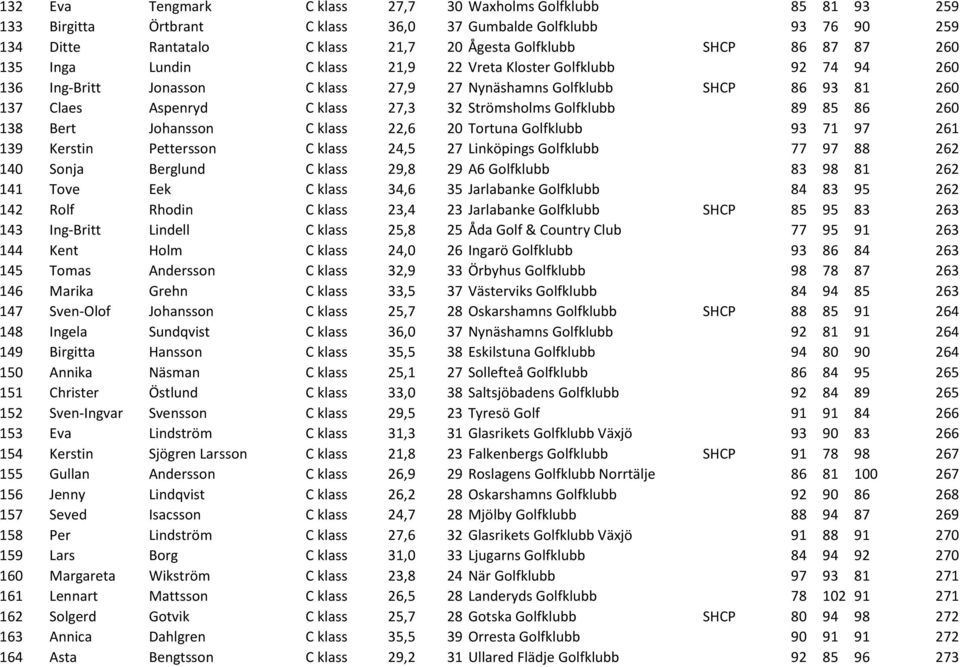 Strömsholms Golfklubb 89 85 86 260 138 Bert Johansson C klass 22,6 20 Tortuna Golfklubb 93 71 97 261 139 Kerstin Pettersson C klass 24,5 27 Linköpings Golfklubb 77 97 88 262 140 Sonja Berglund C