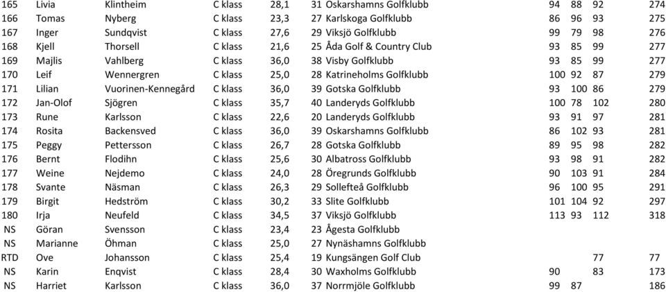 100 92 87 279 171 Lilian Vuorinen-Kennegård C klass 36,0 39 Gotska Golfklubb 93 100 86 279 172 Jan-Olof Sjögren C klass 35,7 40 Landeryds Golfklubb 100 78 102 280 173 Rune Karlsson C klass 22,6 20