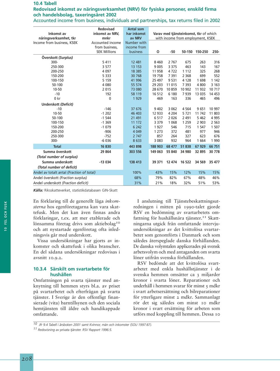 from business, KSEK Accounted income Number with from business, income from SEK Millions business O -50 50-150 150-250 250- Överskott (Surplus) 300-5 411 12 481 8 460 2 767 675 263 316 250-300 3 577