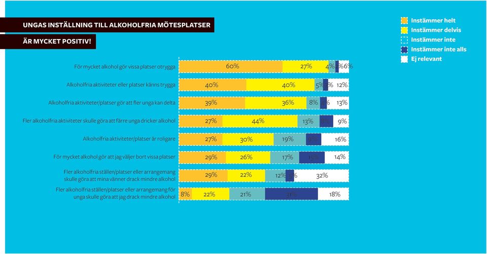 Alkoholfria aktiviteter/platser gör att fler unga kan delta 40% 40% 5% 3% 12% 39% 36% 8% 4% 13% Fler alkoholfria aktiviteter skulle göra att färre unga dricker alkohol 27% 44% 13% 8% 9% Alkoholfria