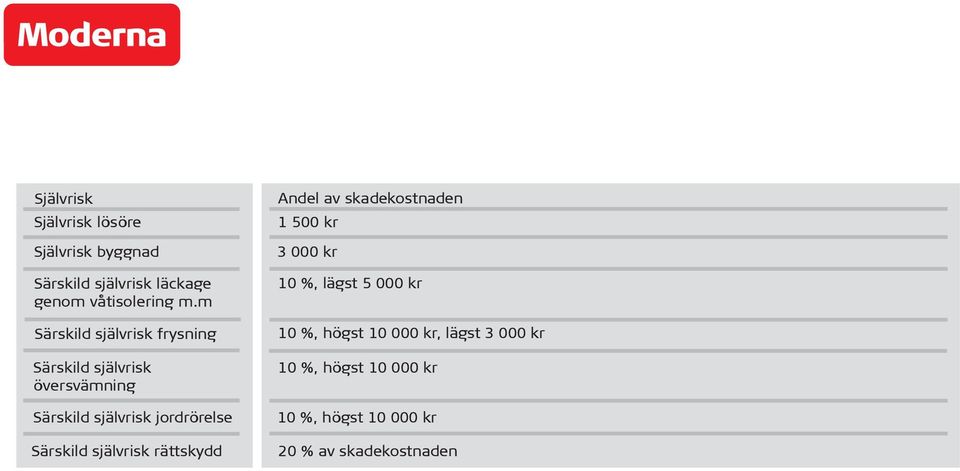 Särskild självrisk rättskydd Andel av skadekostnaden 1 500 kr 3 000 kr 10 %, lägst 10 %,