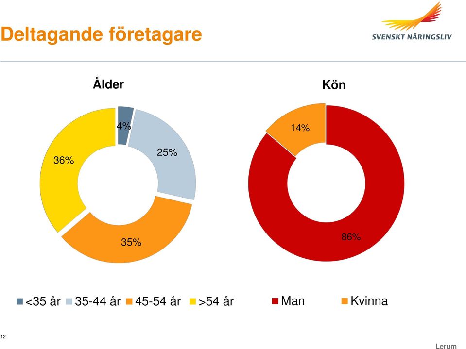 35% 86% <35 år 35-44 år