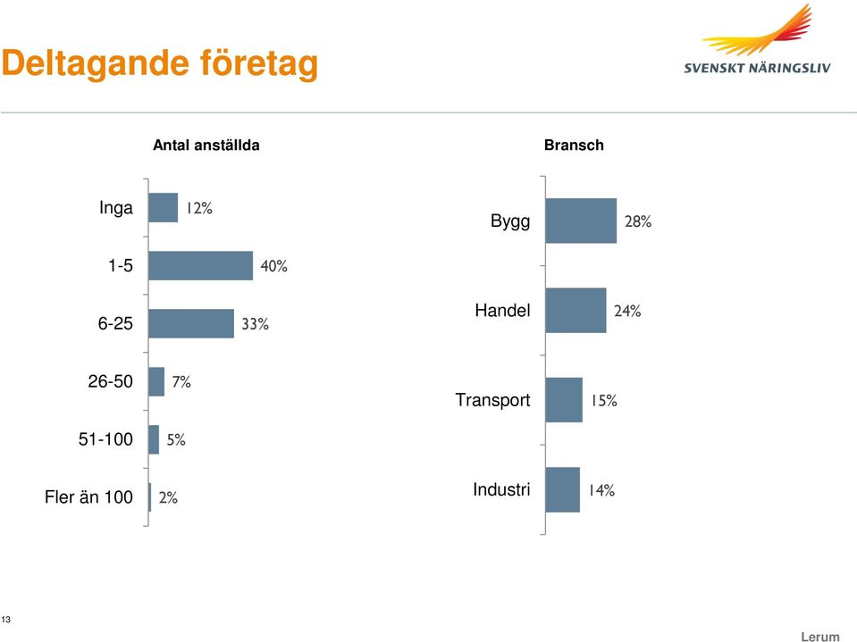 6-25 33% Handel 24% 26-50 7%