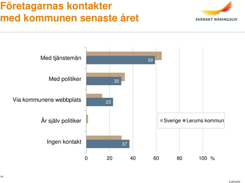 kommunens webbplats 23 Är själv politiker 0