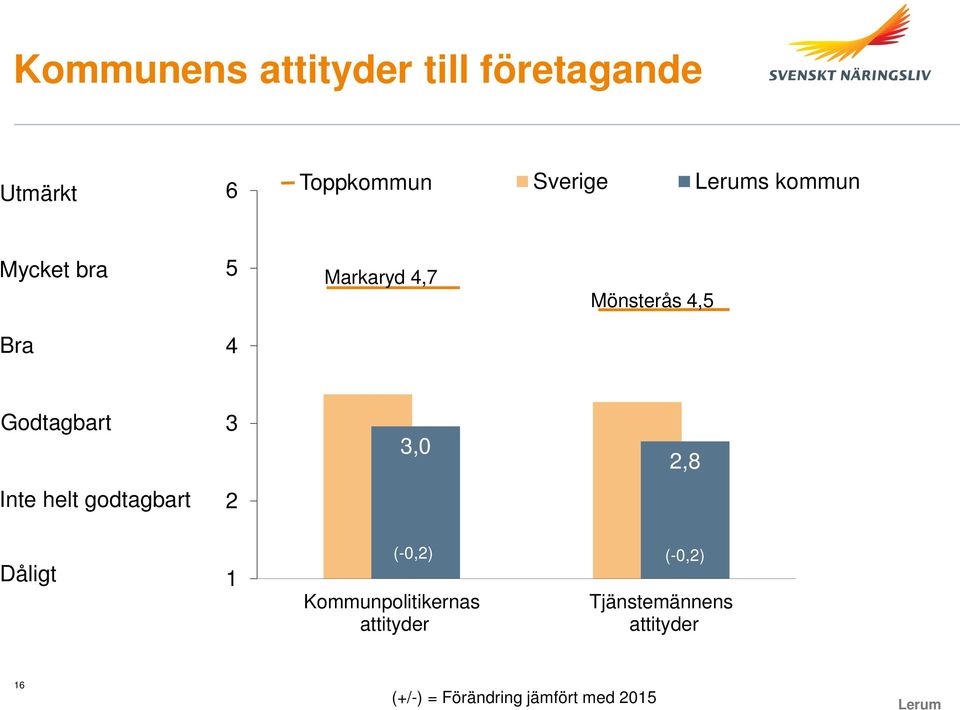 2,8 Inte helt godtagbart 2 Dåligt 1 Kommunpolitikernas attityder