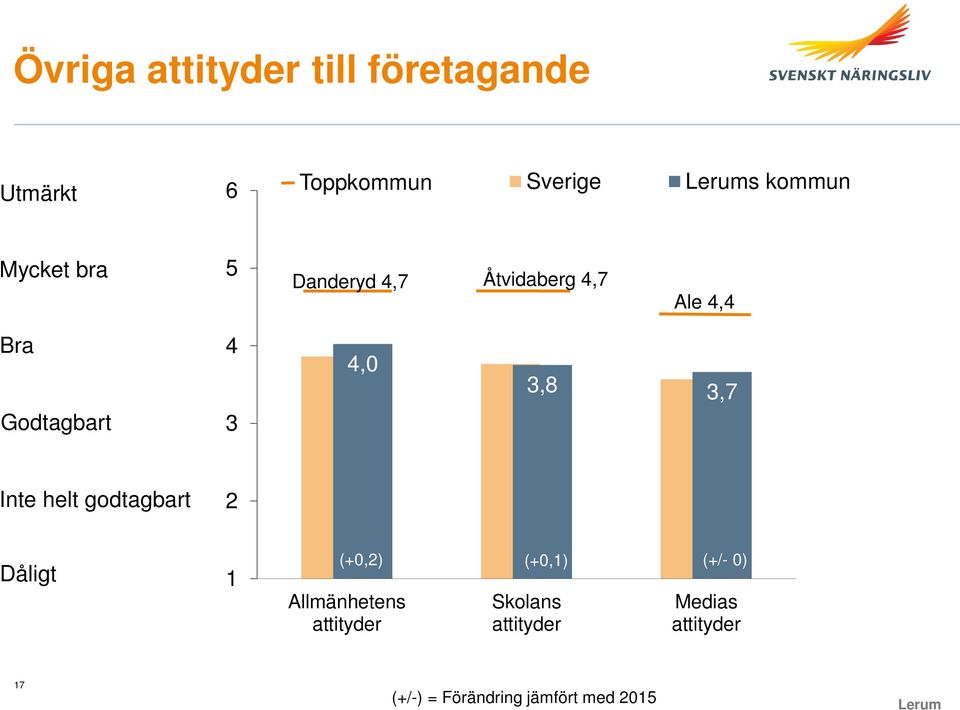 Godtagbart 3 Inte helt godtagbart 2 Dåligt 1 (+0,2) (+0,1) Allmänhetens