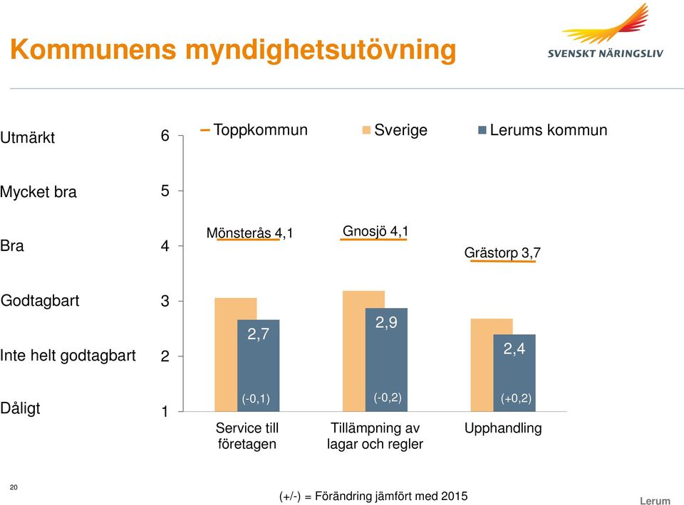 godtagbart 3 2 2,7 2,9 2,4 Dåligt 1 (-0,1) (-0,2) (+0,2) Service till