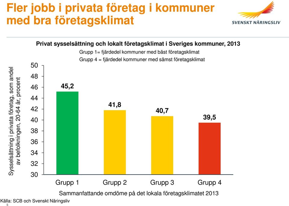 40 39,5 38 36 34 32 30 Grupp 1 Grupp 2 Grupp 3 Grupp 4 Sammanfattande omdöme på det lokala företagsklimatet 2013 Källa: SCB