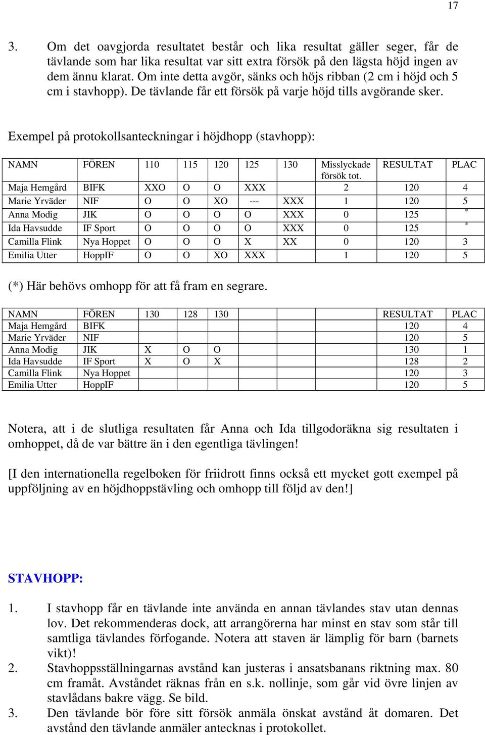 Exempel på protokollsanteckningar i höjdhopp (stavhopp): NAMN FÖREN 110 115 120 125 130 Misslyckade RESULTAT PLAC försök tot.