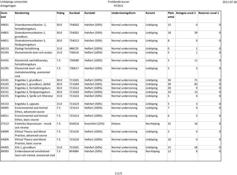 0 NBIC29 Helfart (100%) Normal undervisning Linköping 0 1 0 42293 Ekonometrisk teori och analys 15.0 730A16 Helfart (100%) Normal undervisning Linköping 5 1 0 42435 Ekonomisk samhällsanalys, 7.