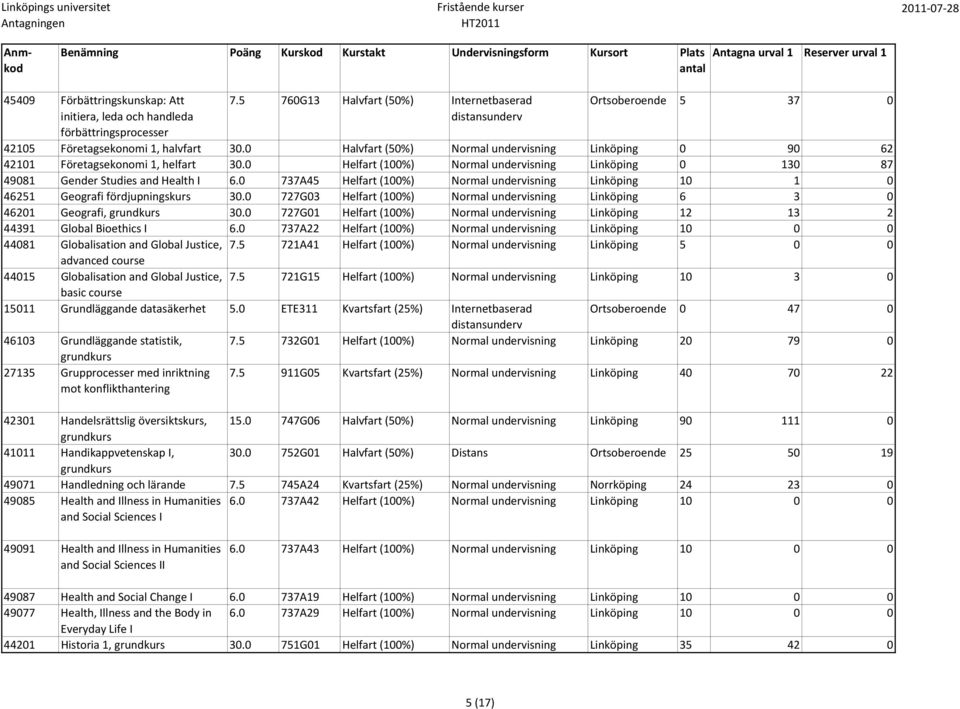 0 737A45 Helfart (100%) Normal undervisning Linköping 10 1 0 46251 Geografi 30.0 727G03 Helfart (100%) Normal undervisning Linköping 6 3 0 46201 Geografi, 30.