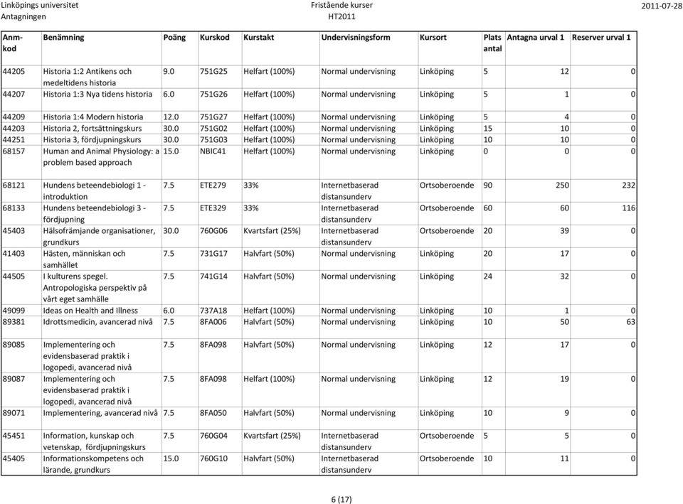0 751G02 Helfart (100%) Normal undervisning Linköping 15 10 0 44251 Historia 3, 30.0 751G03 Helfart (100%) Normal undervisning Linköping 10 10 0 68157 Human and Animal Physiology: a 15.