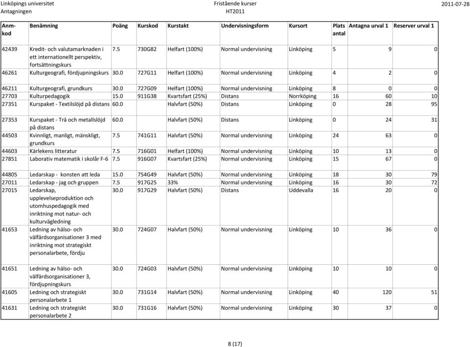 0 911G38 Kvartsfart (25%) Distans Norrköping 16 60 10 27351 Kurspaket Textilslöjd på distans 60.0 Halvfart (50%) Distans Linköping 0 28 95 27353 Kurspaket Trä och metallslöjd 60.
