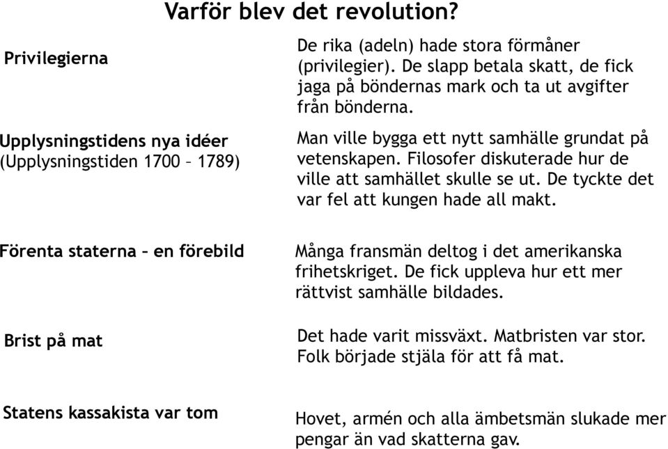 Filosofer diskuterade hur de ville att samhället skulle se ut. De tyckte det var fel att kungen hade all makt.