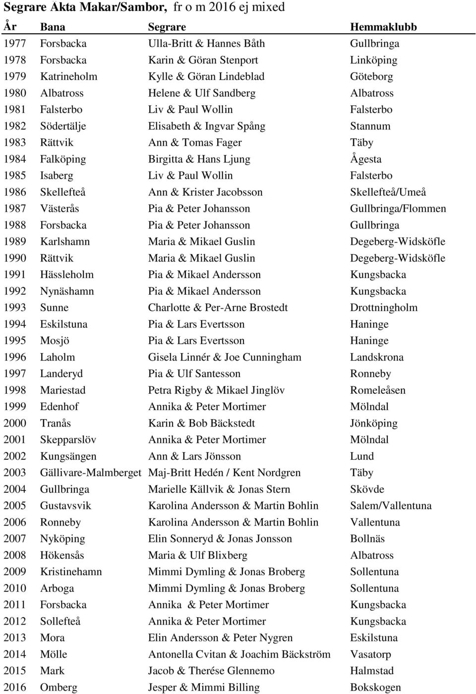 & Hans Ljung Ågesta 1985 Isaberg Liv & Paul Wollin Falsterbo 1986 Skellefteå Ann & Krister Jacobsson Skellefteå/Umeå 1987 Västerås Pia & Peter Johansson Gullbringa/Flommen 1988 Forsbacka Pia & Peter