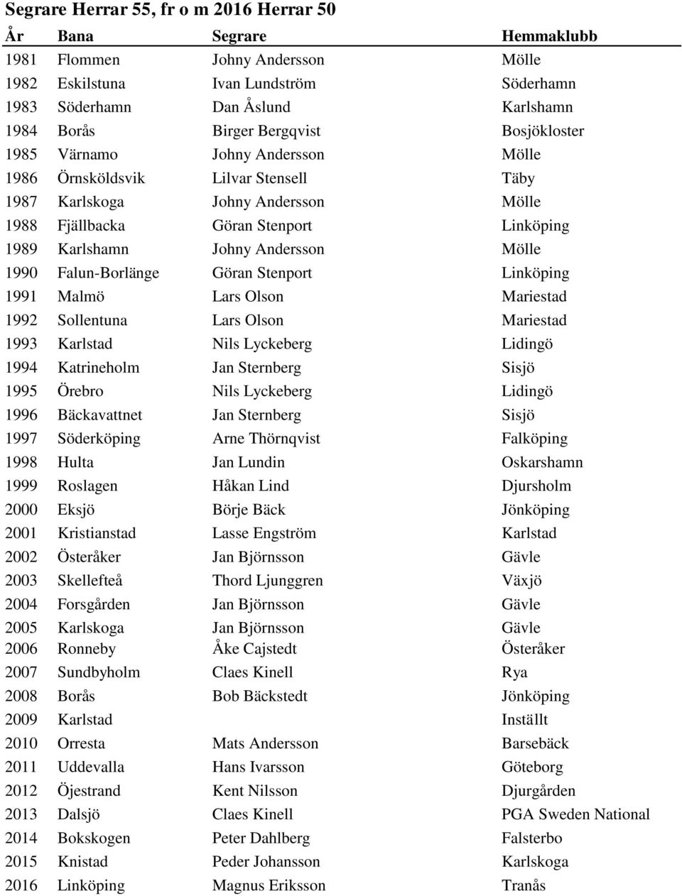 Falun-Borlänge Göran Stenport Linköping 1991 Malmö Lars Olson Mariestad 1992 Sollentuna Lars Olson Mariestad 1993 Karlstad Nils Lyckeberg Lidingö 1994 Katrineholm Jan Sternberg Sisjö 1995 Örebro Nils