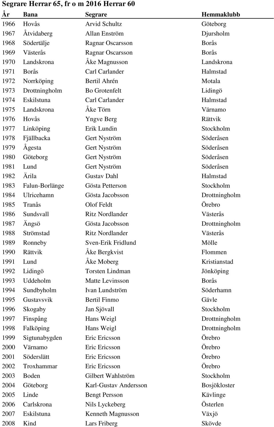 Landskrona Åke Törn Värnamo 1976 Hovås Yngve Berg Rättvik 1977 Linköping Erik Lundin Stockholm 1978 Fjällbacka Gert Nyström Söderåsen 1979 Ågesta Gert Nyström Söderåsen 1980 Göteborg Gert Nyström