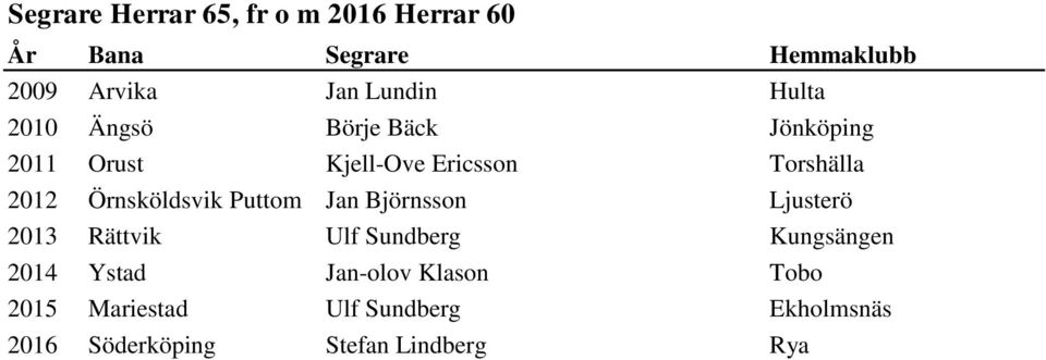 Puttom Jan Björnsson Ljusterö 2013 Rättvik Ulf Sundberg Kungsängen 2014 Ystad