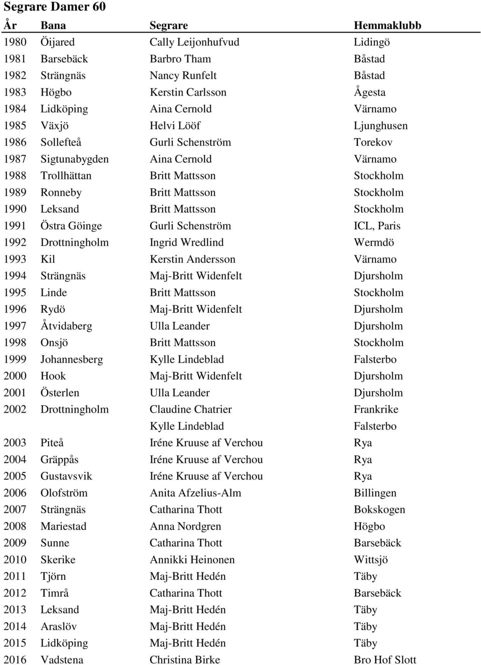 Leksand Britt Mattsson Stockholm 1991 Östra Göinge Gurli Schenström ICL, Paris 1992 Drottningholm Ingrid Wredlind Wermdö 1993 Kil Kerstin Andersson Värnamo 1994 Strängnäs Maj-Britt Widenfelt
