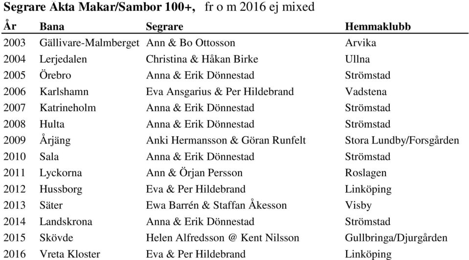 Göran Runfelt Stora Lundby/Forsgården 2010 Sala Anna & Erik Dönnestad Strömstad 2011 Lyckorna Ann & Örjan Persson Roslagen 2012 Hussborg Eva & Per Hildebrand Linköping 2013 Säter Ewa