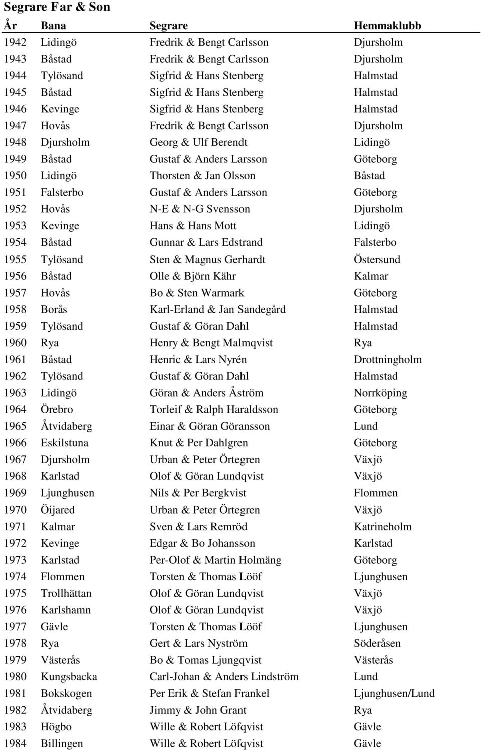 Lidingö Thorsten & Jan Olsson Båstad 1951 Falsterbo Gustaf & Anders Larsson Göteborg 1952 Hovås N-E & N-G Svensson Djursholm 1953 Kevinge Hans & Hans Mott Lidingö 1954 Båstad Gunnar & Lars Edstrand