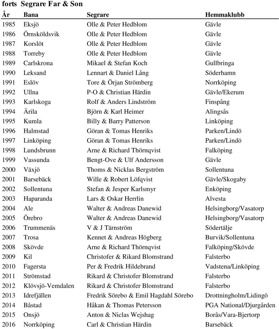 & Anders Lindström Finspång 1994 Ärila Björn & Karl Heimer Alingsås 1995 Kumla Billy & Barry Patterson Linköping 1996 Halmstad Göran & Tomas Henriks Parken/Lindö 1997 Linköping Göran & Tomas Henriks